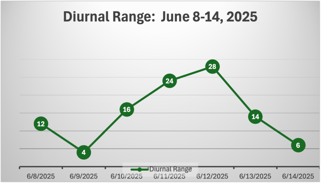 GWC’s Weather Week That Was - June 8-14, 2025 - Diurnal Range