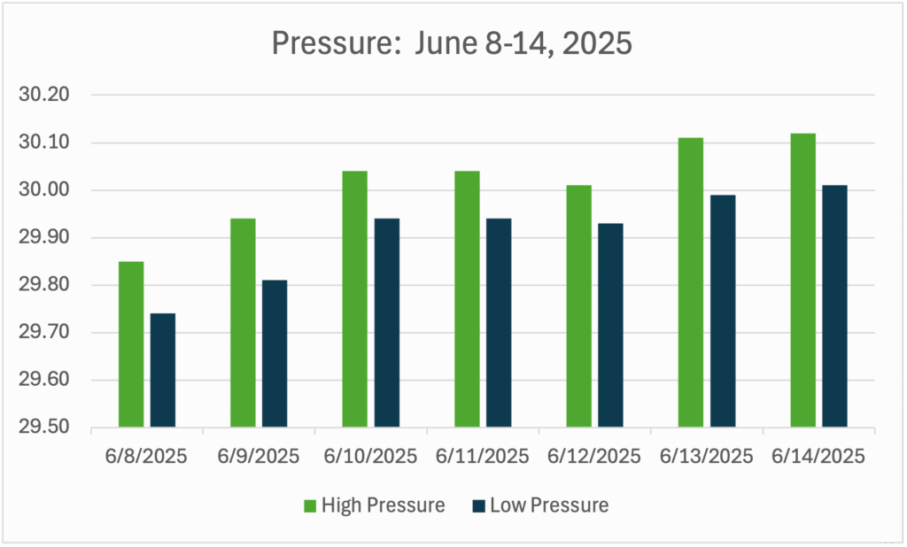 GWC’s Weather Week That Was - June 8-14, 2025 - Barometric Pressure