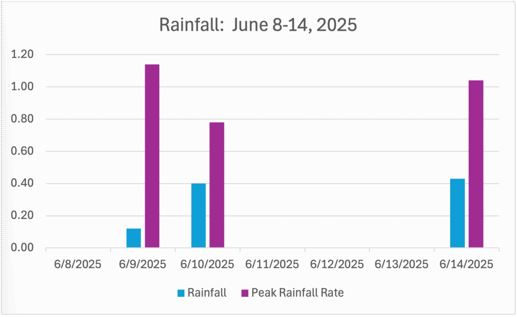 GWC’s Weather Week That Was - June 8-14, 2025 - Rainfall