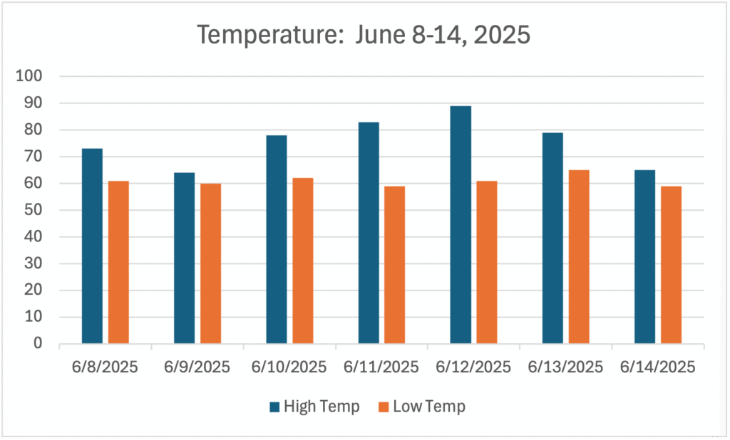 GWC’s Weather Week That Was - June 8-14, 2025 - Temperature
