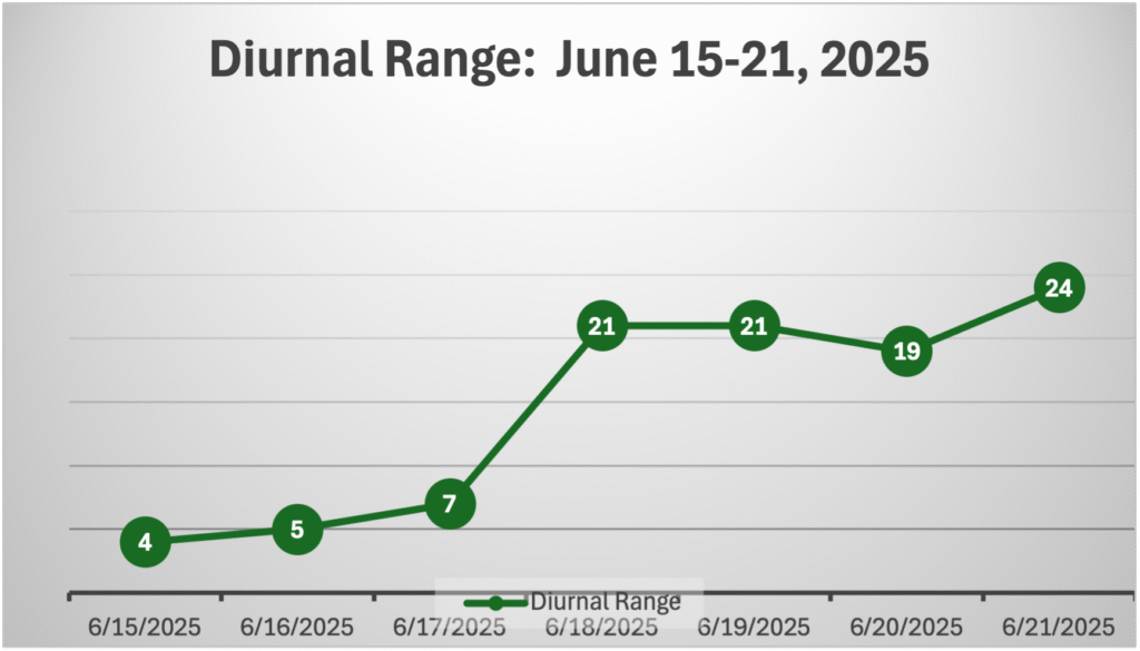 GWC’s Weather Week That Was - June 15-21, 2025 - Diurnal Range
