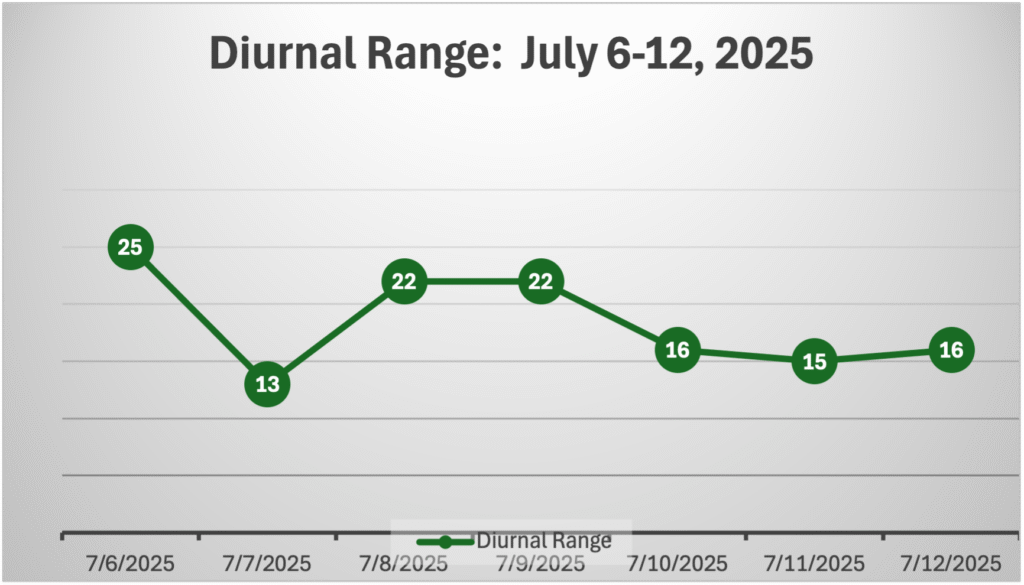 GWC’s Weather Week That Was - July 6 - July 12, 2025 - Diurnal Range