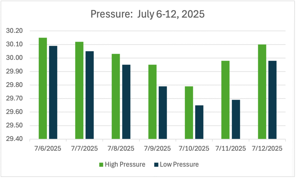 GWC’s Weather Week That Was - July 6 - July 12, 2025 - Pressure