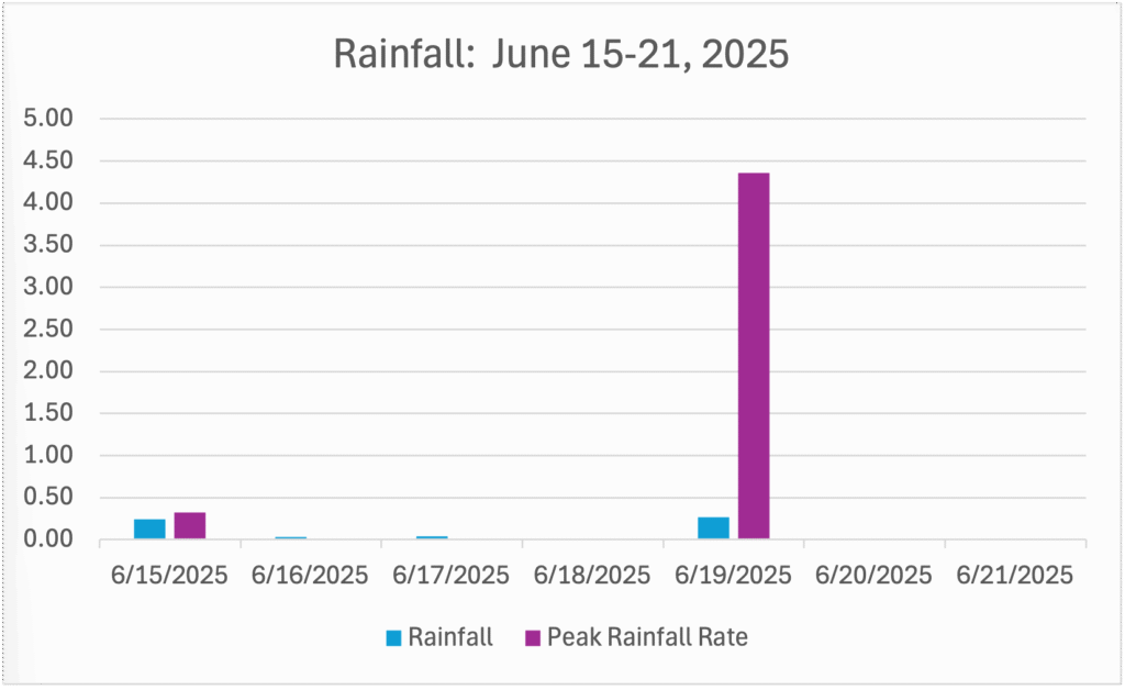 GWC’s Weather Week That Was - June 15-21, 2025 - Rainfall