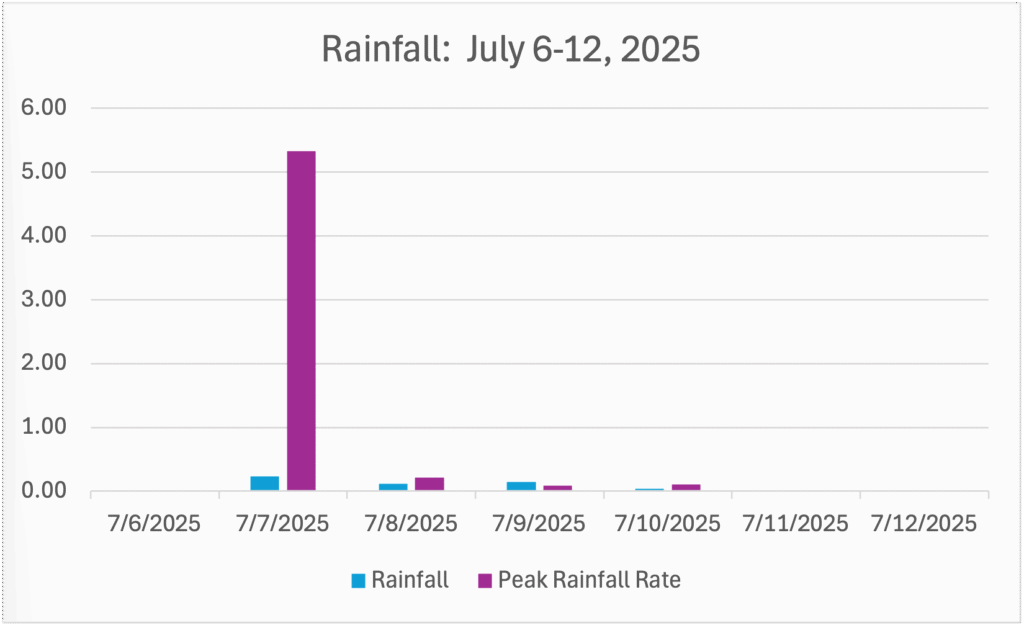 GWC’s Weather Week That Was - July 6 - July 12, 2025 - Rainfall