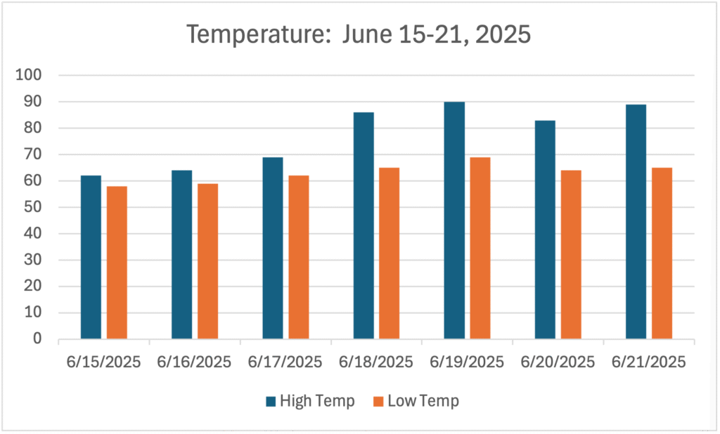 GWC’s Weather Week That Was - June 15-21, 2025 - Temperature