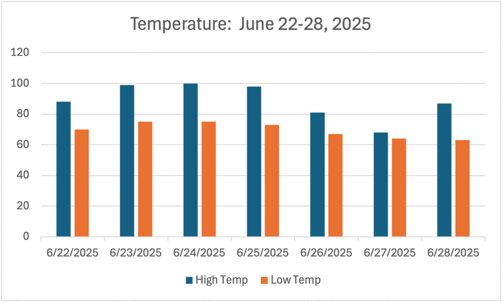 GWC’s Weather Week That Was - June 22-28, 2025 - Temperature