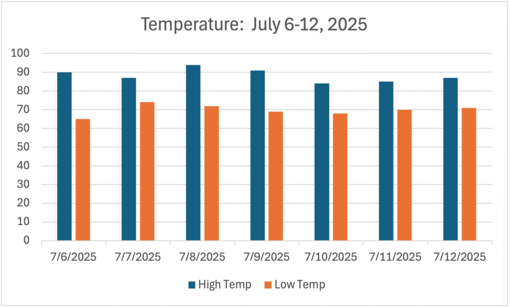 GWC’s Weather Week That Was - July 6 - July 12, 2025 - Temperature