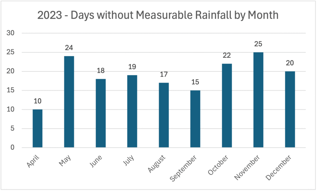 2023 Days without Rain by Month