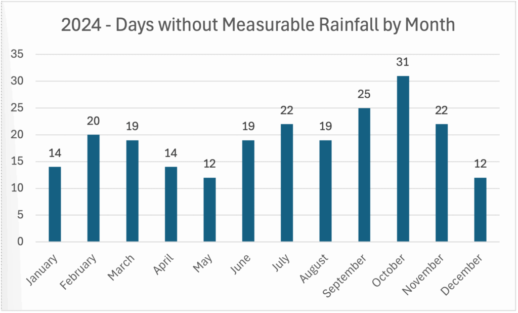 2024 Days without Rain by Month