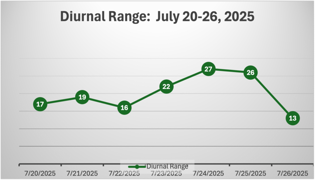 GWC’s Weather Week That Was - July 20 - July 26, 2025 - Diurnal Range
