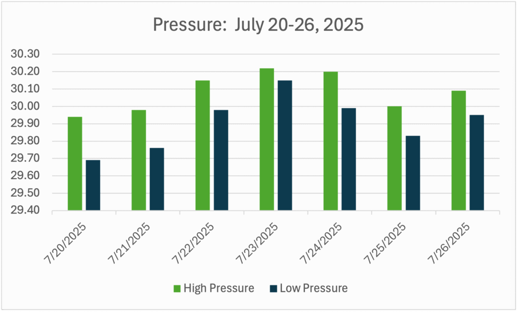 GWC’s Weather Week That Was - July 20 - July 26, 2025 - Pressure