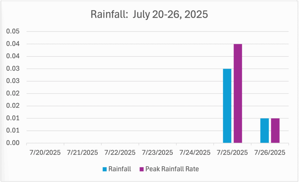 GWC’s Weather Week That Was - July 20 - July 26, 2025 - Rainfall