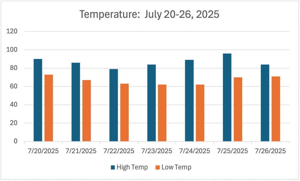 GWC’s Weather Week That Was - July 20 - July 26, 2025 - Temperature