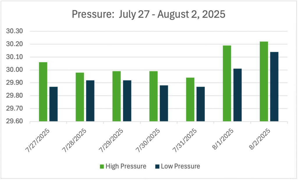 GWC’s Weather Week That Was - July 27 - August 2, 2025 - Pressure