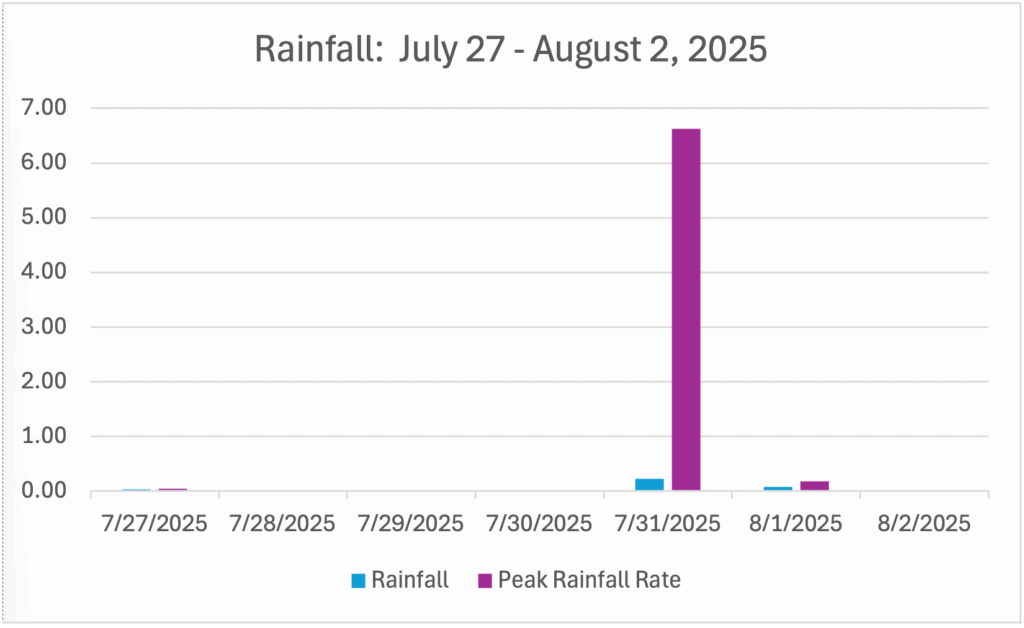 GWC’s Weather Week That Was - July 27 - August 2, 2025 - Rainfall