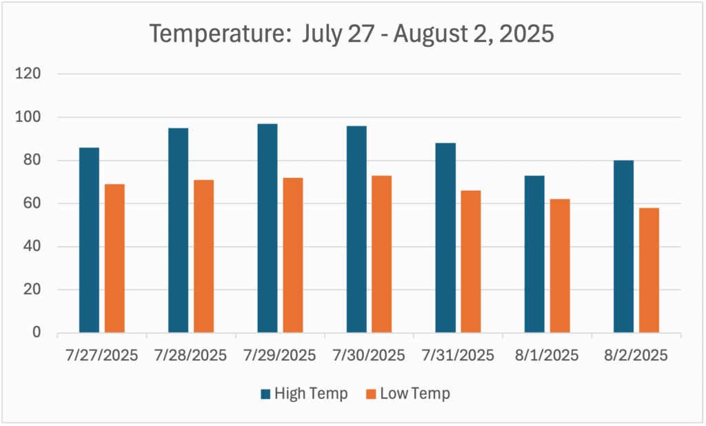 GWC’s Weather Week That Was - July 27 - August 2, 2025 - Temperature